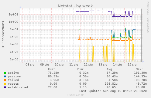 Netstat