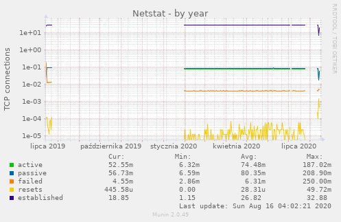 Netstat