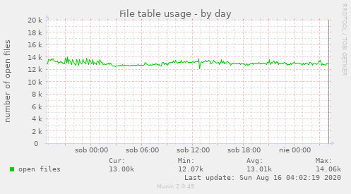 File table usage