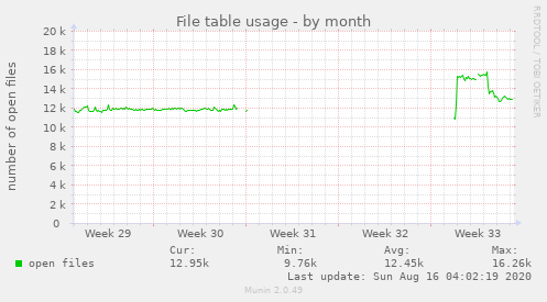 File table usage