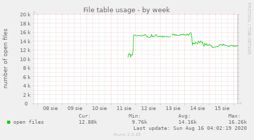 File table usage