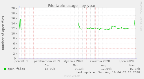 File table usage