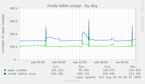 Inode table usage