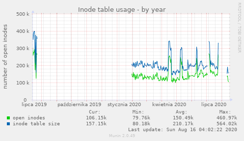 Inode table usage