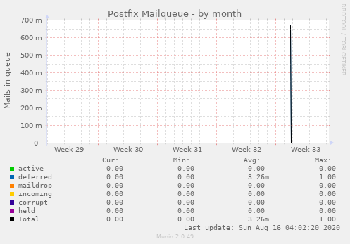 Postfix Mailqueue