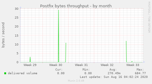 Postfix bytes throughput