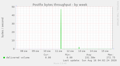 Postfix bytes throughput