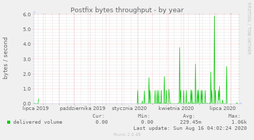 Postfix bytes throughput