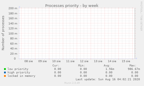 Processes priority