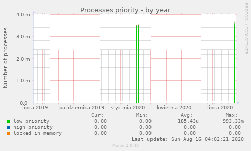 Processes priority