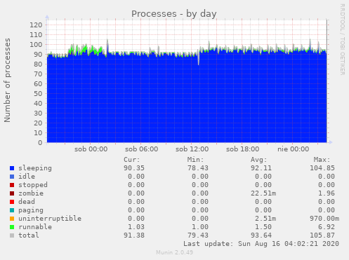 Processes