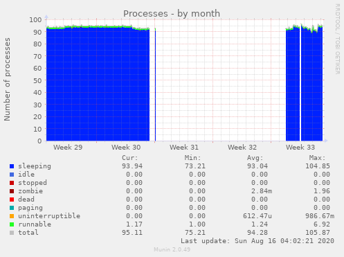 Processes