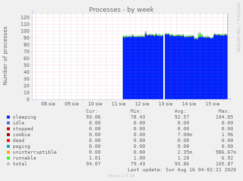 Processes