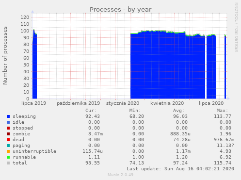 Processes