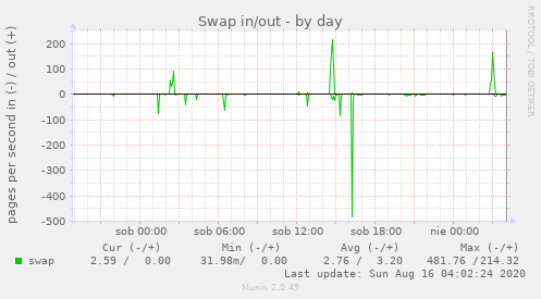 Swap in/out