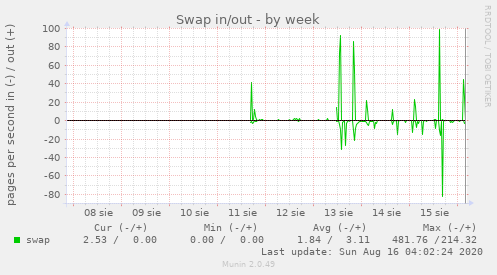 Swap in/out