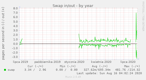 Swap in/out