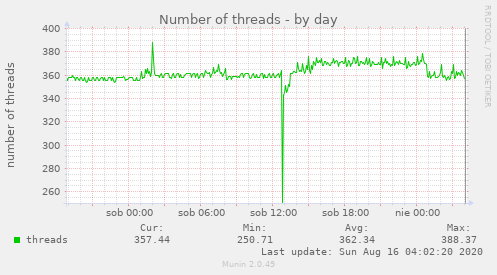 Number of threads