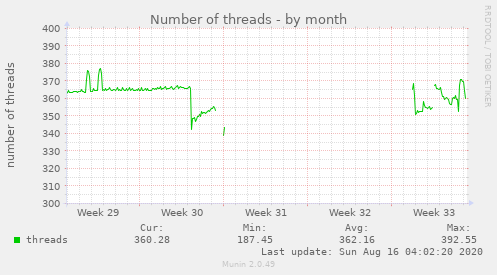 Number of threads