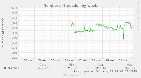 Number of threads