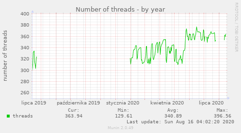 Number of threads