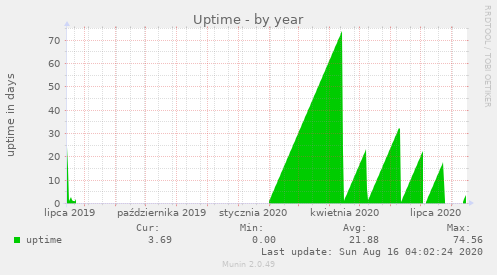 Uptime