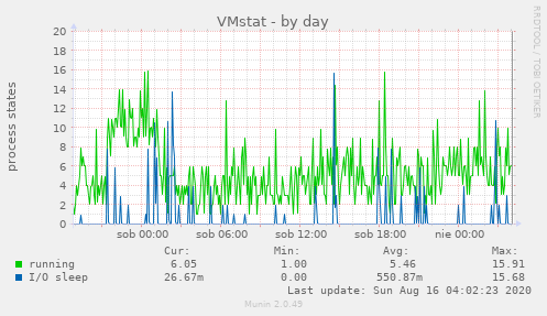 VMstat