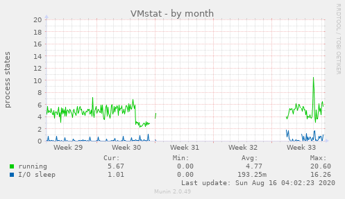 VMstat