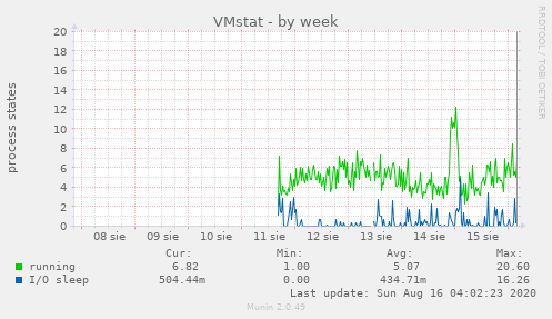 VMstat