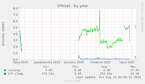 VMstat