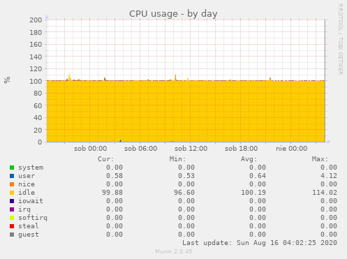 CPU usage