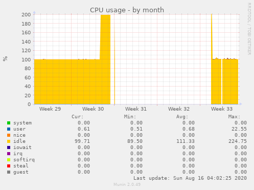 CPU usage