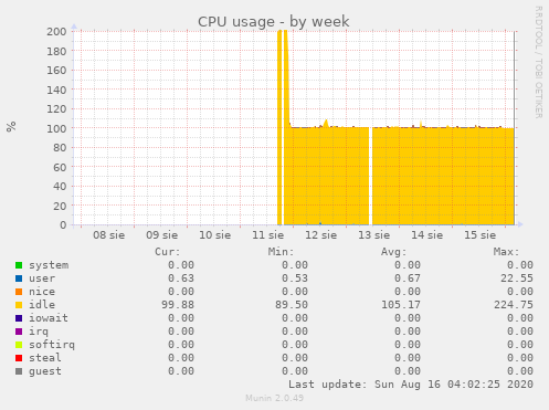 CPU usage