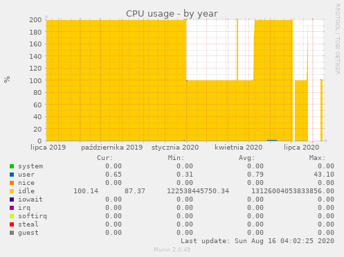 CPU usage