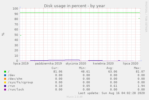 Disk usage in percent