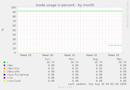 Inode usage in percent