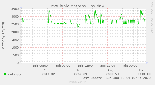 Available entropy