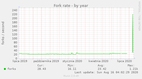 Fork rate