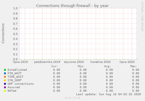 Connections through firewall