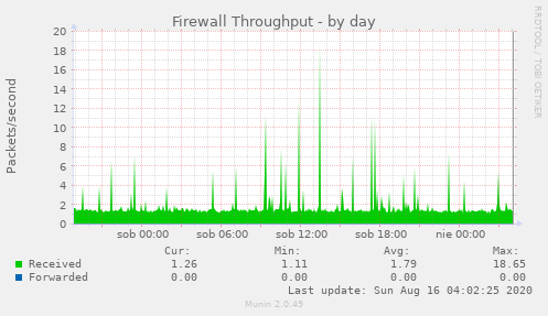 Firewall Throughput