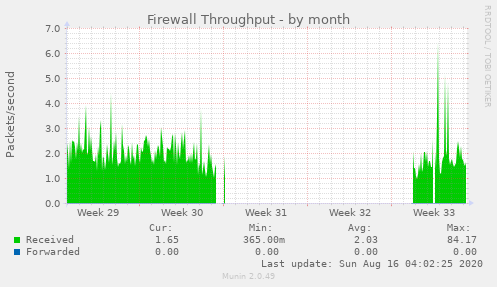 Firewall Throughput