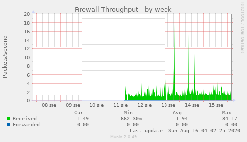 Firewall Throughput