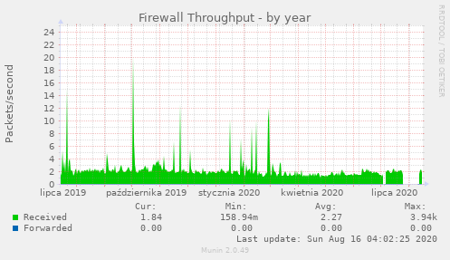 Firewall Throughput