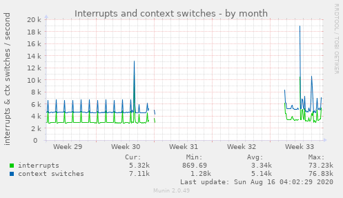 Interrupts and context switches