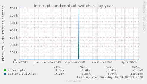 Interrupts and context switches