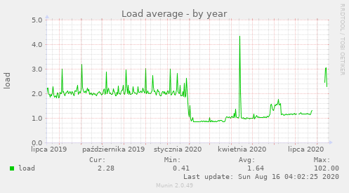 Load average