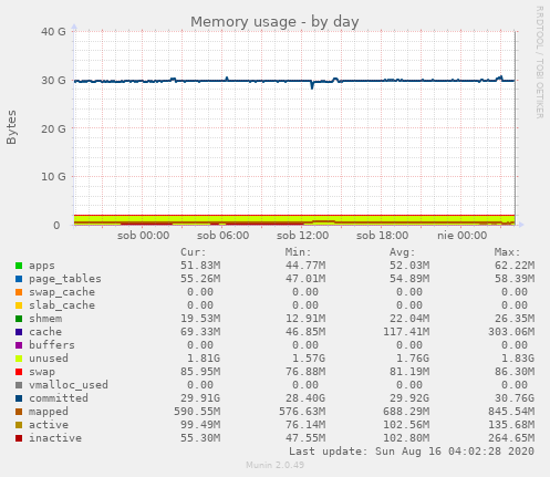 Memory usage