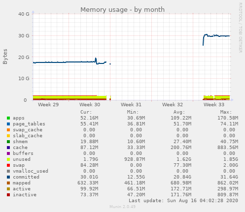 Memory usage