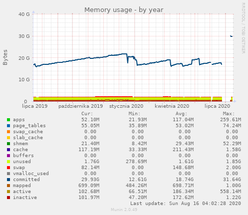 Memory usage