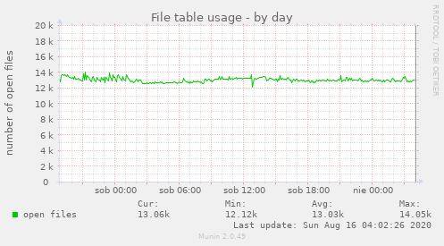 File table usage